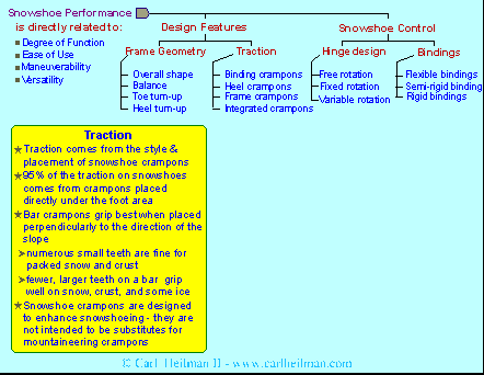 Snowshoes and snowshoeing - choosing crampon and traction features of snowshoes